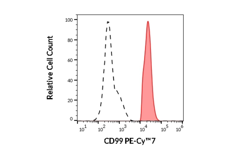 Flow Cytometry - Anti-CD99 Antibody [3B2/TA8] (PE-Cyanine 7) (A122031) - Antibodies.com