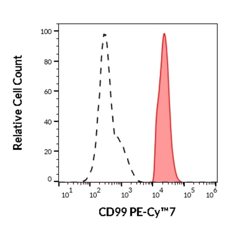 Flow Cytometry - Anti-CD99 Antibody [3B2/TA8] (PE-Cyanine 7) (A122031) - Antibodies.com