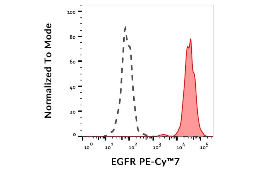 Flow Cytometry - Anti-EGFR Antibody [EGFR1] (PE-Cyanine 7) (A122031) - Antibodies.com