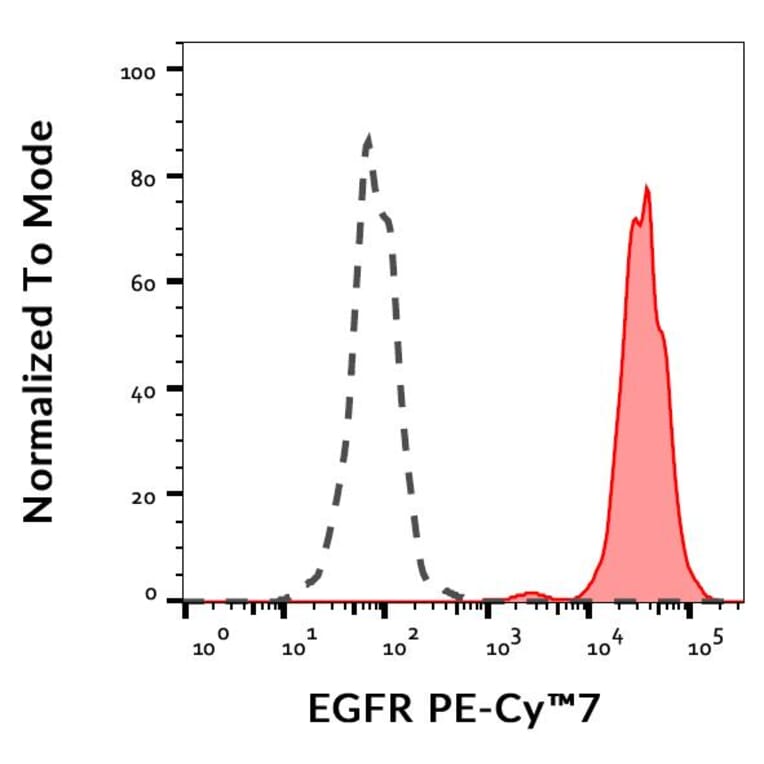 Flow Cytometry - Anti-EGFR Antibody [EGFR1] (PE-Cyanine 7) (A122031) - Antibodies.com