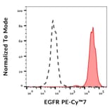 Flow Cytometry - Anti-EGFR Antibody [EGFR1] (PE-Cyanine 7) (A122031) - Antibodies.com