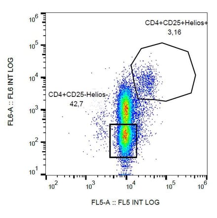 Flow Cytometry - Anti-Helios Antibody [22F6] (PE-Cyanine 7) (A122032) - Antibodies.com