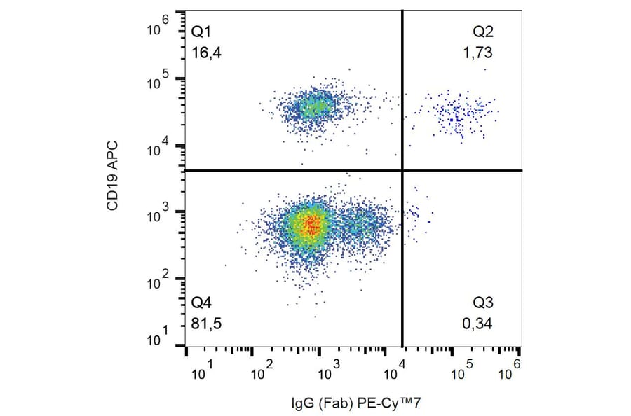 Flow Cytometry - Anti-Human IgG Fab Antibody [4A11] (PE-Cyanine 7) (A122034) - Antibodies.com