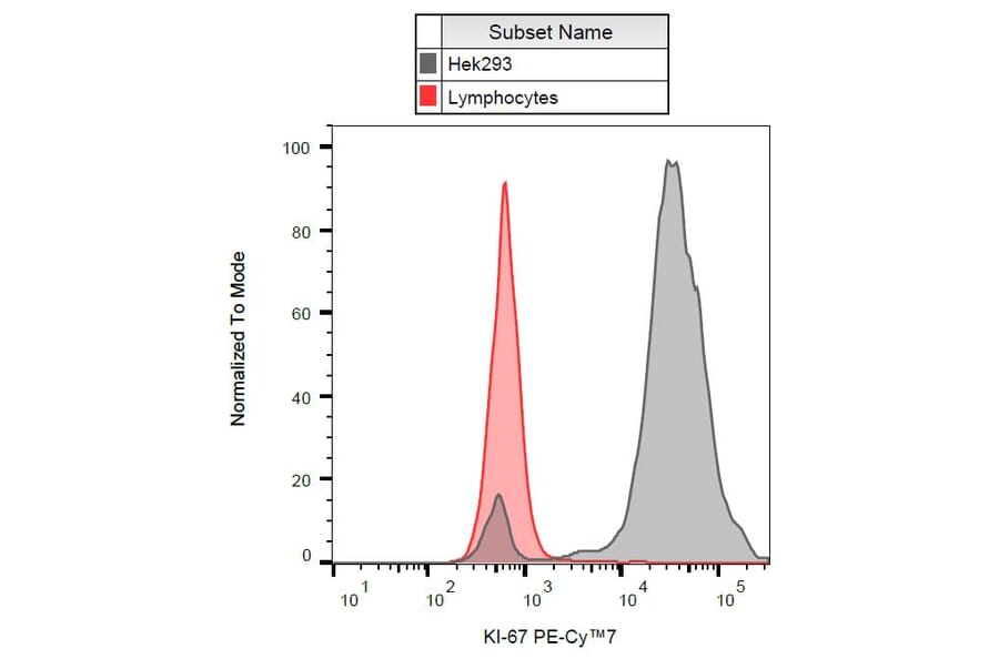 Flow Cytometry - Anti-Ki67 Antibody [Ki-67] (PE-Cyanine 7) (A122036) - Antibodies.com