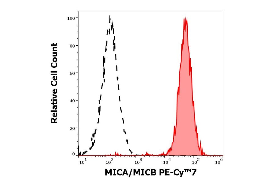 Flow Cytometry - Anti-MICA + MICB Antibody [6D4] (PE-Cyanine 7) (A122038)