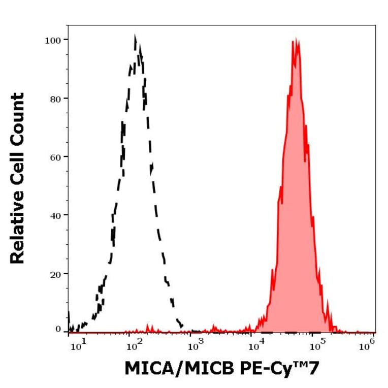 Flow Cytometry - Anti-MICA + MICB Antibody [6D4] (PE-Cyanine 7) (A122038)
