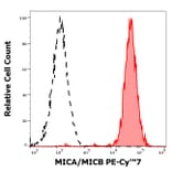 Flow Cytometry - Anti-MICA + MICB Antibody [6D4] (PE-Cyanine 7) (A122038)