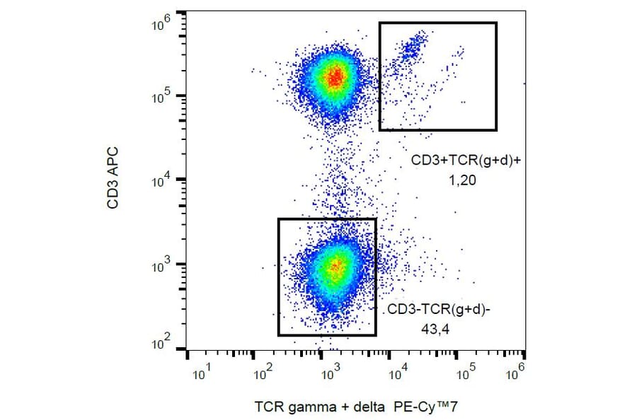 Flow Cytometry - Anti-TCR gamma + TCR delta Antibody [B1] (PE-Cyanine 7) (A122037) - Antibodies.com