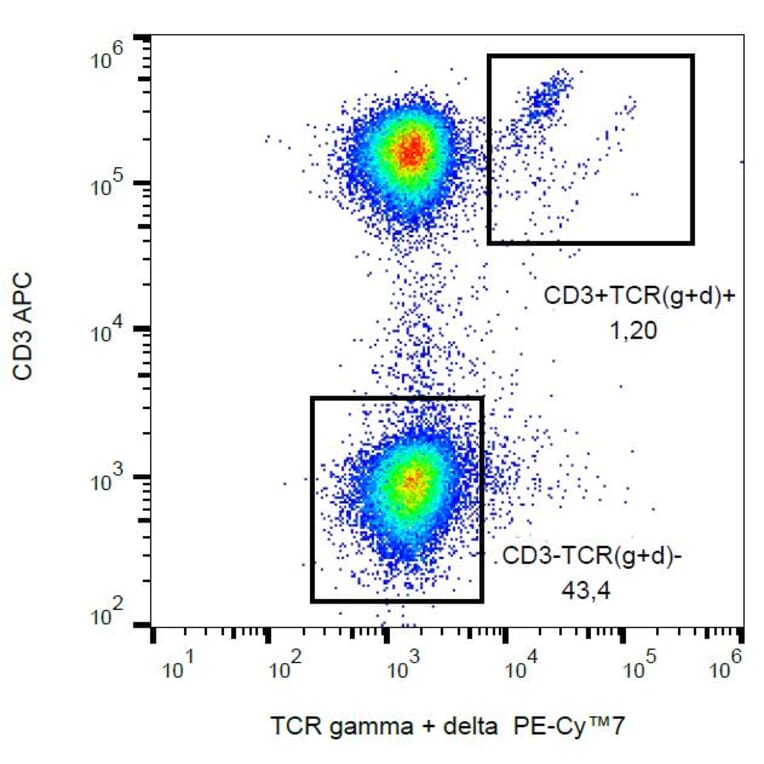 Flow Cytometry - Anti-TCR gamma + TCR delta Antibody [B1] (PE-Cyanine 7) (A122037) - Antibodies.com