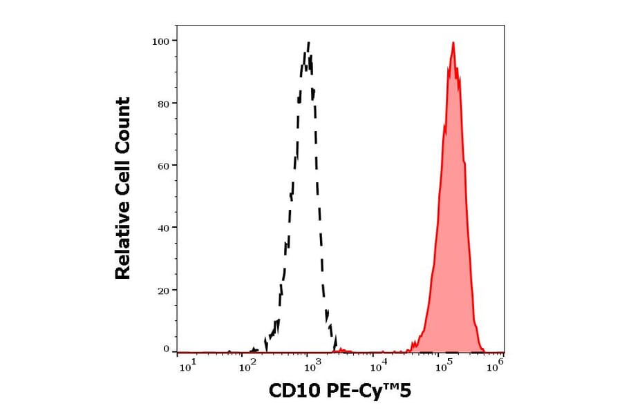 Flow Cytometry - Anti-CD10 Antibody [MEM-78] (PE-Cyanine 5) (A122040)