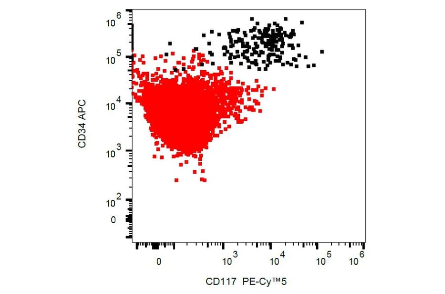 Flow cytometry - Anti-c-Kit Antibody [104D2] (PE-Cyanine 5) (A122041)