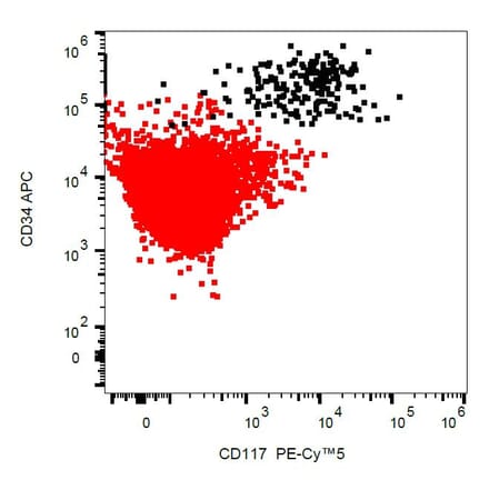 Flow Cytometry - Anti-CD117 Antibody [104D2] (PE-Cyanine 5) (A122040) - Antibodies.com