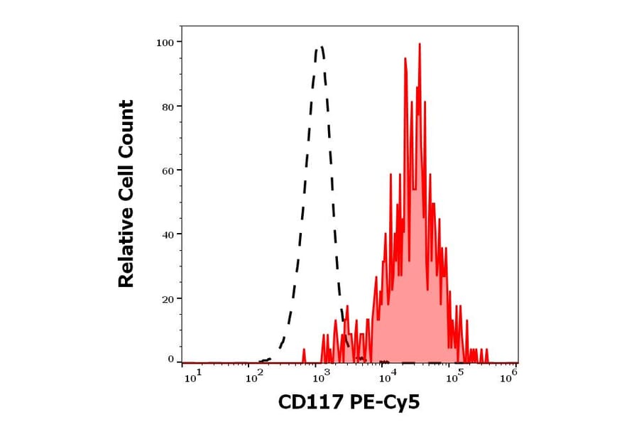 Flow Cytometry - Anti-c-Kit Antibody [104D2] (PE-Cyanine 5) (A122041)