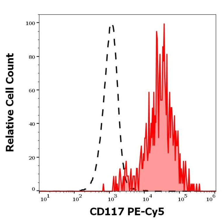 Flow Cytometry - Anti-c-Kit Antibody [104D2] (PE-Cyanine 5) (A122041)