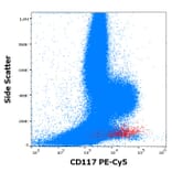 Flow Cytometry - Anti-c-Kit Antibody [104D2] (PE-Cyanine 5) (A122041)