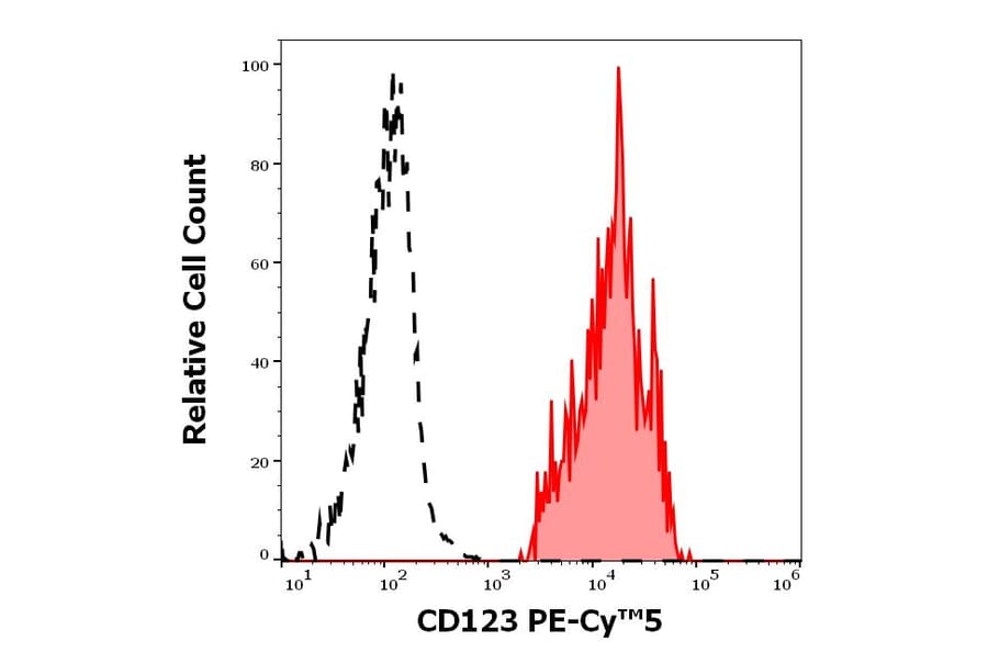 Flow Cytometry - Anti-IL3RA/CD123 Antibody [6H6] (PE-Cyanine 5) (A122042)