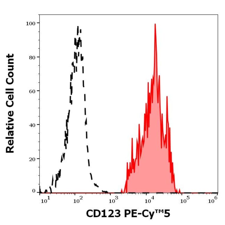 Flow Cytometry - Anti-IL3RA/CD123 Antibody [6H6] (PE-Cyanine 5) (A122042)