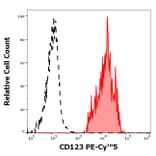Flow Cytometry - Anti-IL3RA/CD123 Antibody [6H6] (PE-Cyanine 5) (A122042)