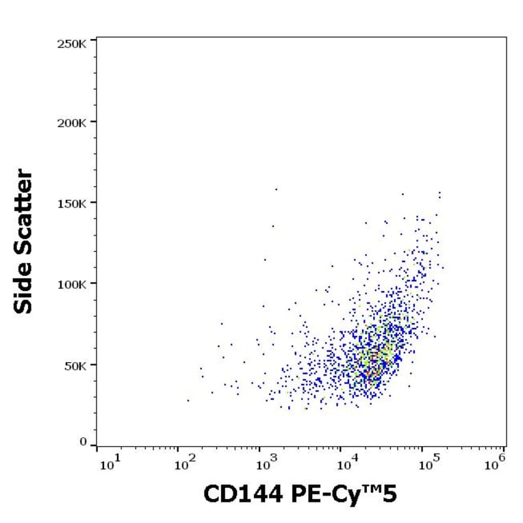 Flow Cytometry - Anti-CD144 Antibody [55-7H1] (PE-Cyanine 5) (A122043) - Antibodies.com