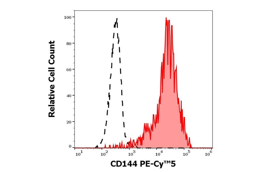 Flow Cytometry - Anti-CD144 Antibody [55-7H1] (PE-Cyanine 5) (A122044) - Antibodies.com