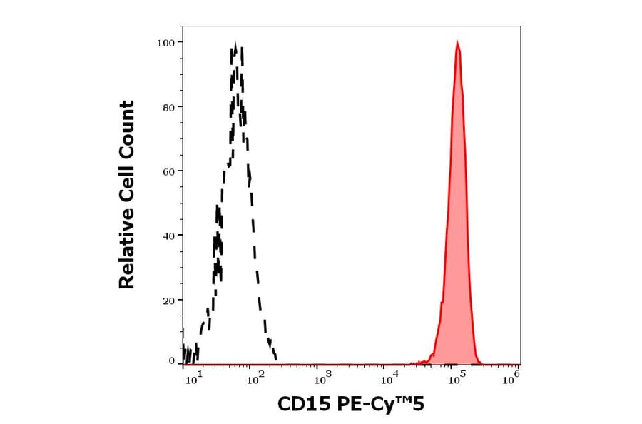 Flow Cytometry - Anti-CD15 Antibody [MMA] (PE-Cyanine 5) (A122045)