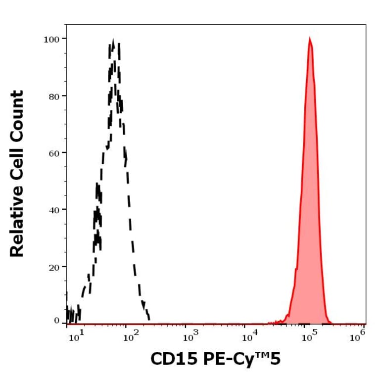 Flow Cytometry - Anti-CD15 Antibody [MMA] (PE-Cyanine 5) (A122045)