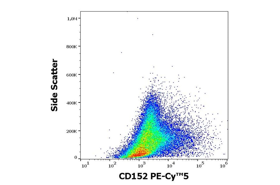 Flow Cytometry - Anti-CD152 Antibody [BNI3] (PE-Cyanine 5) (A122044) - Antibodies.com