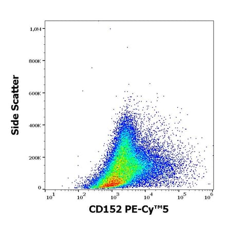 Flow Cytometry - Anti-CD152 Antibody [BNI3] (PE-Cyanine 5) (A122044) - Antibodies.com