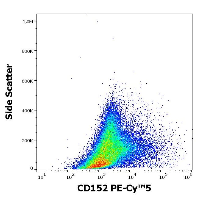 Flow Cytometry - Anti-CD152 Antibody [BNI3] (PE-Cyanine 5) (A122044) - Antibodies.com