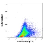 Flow Cytometry - Anti-CD152 Antibody [BNI3] (PE-Cyanine 5) (A122044) - Antibodies.com
