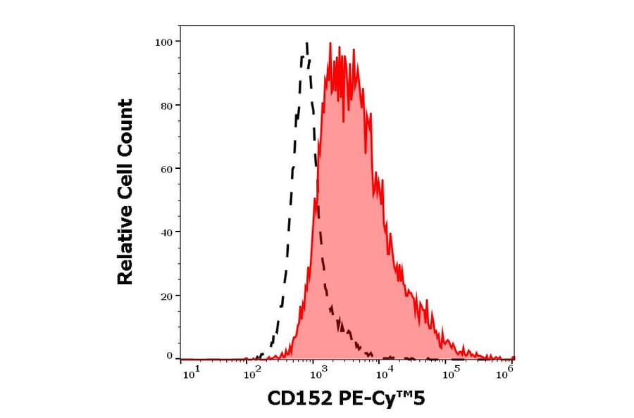 Flow Cytometry - Anti-CD152 Antibody [BNI3] (PE-Cyanine 5) (A122046) - Antibodies.com