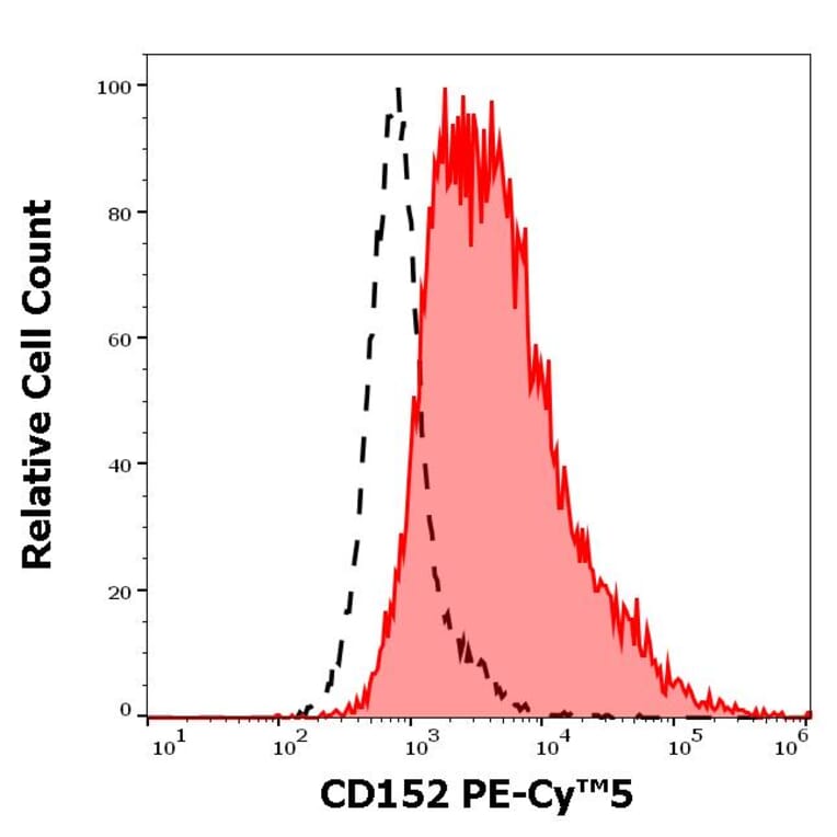 Flow Cytometry - Anti-CD152 Antibody [BNI3] (PE-Cyanine 5) (A122046) - Antibodies.com