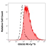 Flow Cytometry - Anti-CD152 Antibody [BNI3] (PE-Cyanine 5) (A122046) - Antibodies.com