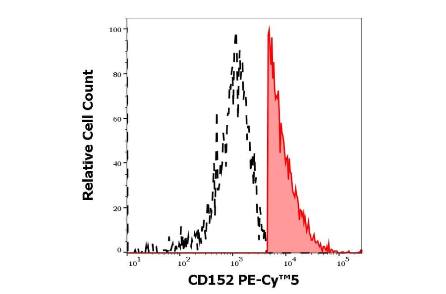Flow Cytometry - Anti-CTLA4 Antibody [BNI3] (PE-Cyanine 5) (A122046)