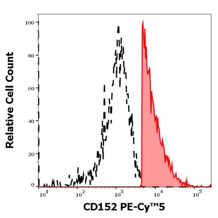 Flow Cytometry - Anti-CTLA4 Antibody [BNI3] (PE-Cyanine 5) (A122046)