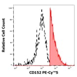 Flow Cytometry - Anti-CTLA4 Antibody [BNI3] (PE-Cyanine 5) (A122046)