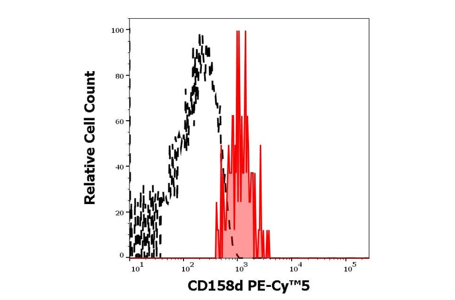 Flow Cytometry - Anti-KIR2DL4 Antibody [mAb#33] (PE-Cyanine 5) (A122047)