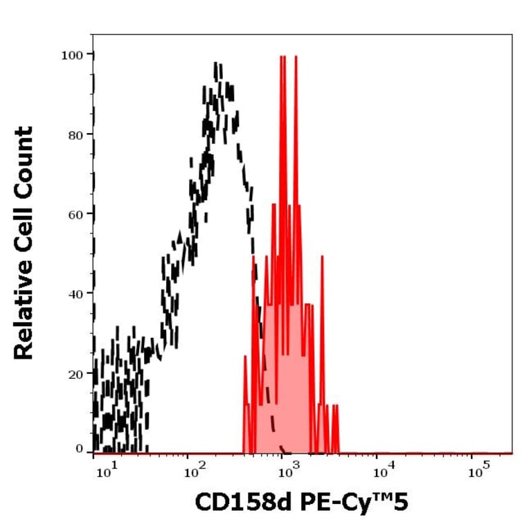 Flow Cytometry - Anti-KIR2DL4 Antibody [mAb#33] (PE-Cyanine 5) (A122047)