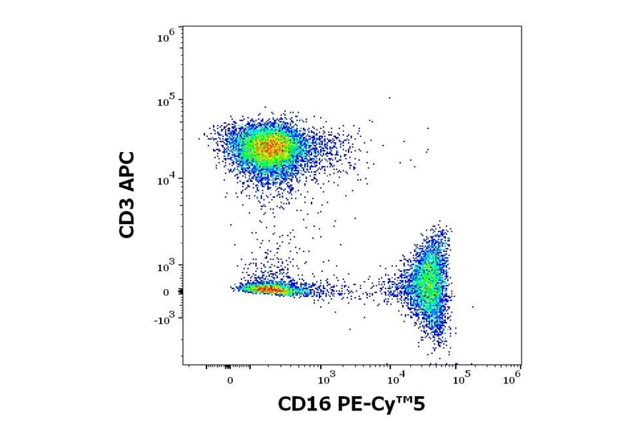Flow Cytometry - Anti-CD16 Antibody [3G8] (PE-Cyanine 5) (A122048)