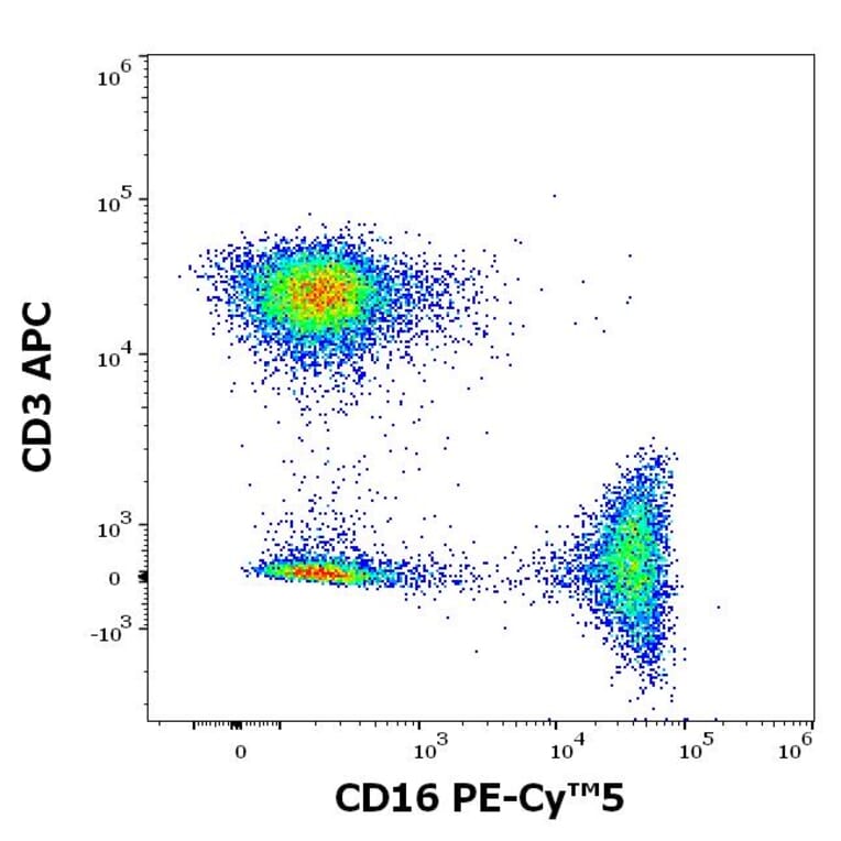 Flow Cytometry - Anti-CD16 Antibody [3G8] (PE-Cyanine 5) (A122048)