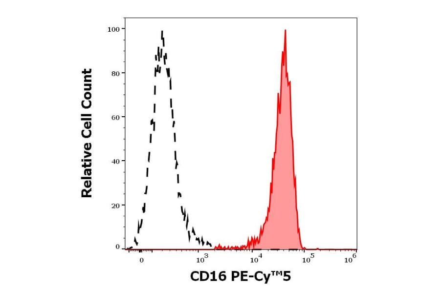 Flow Cytometry - Anti-CD16 Antibody [3G8] (PE-Cyanine 5) (A122048)