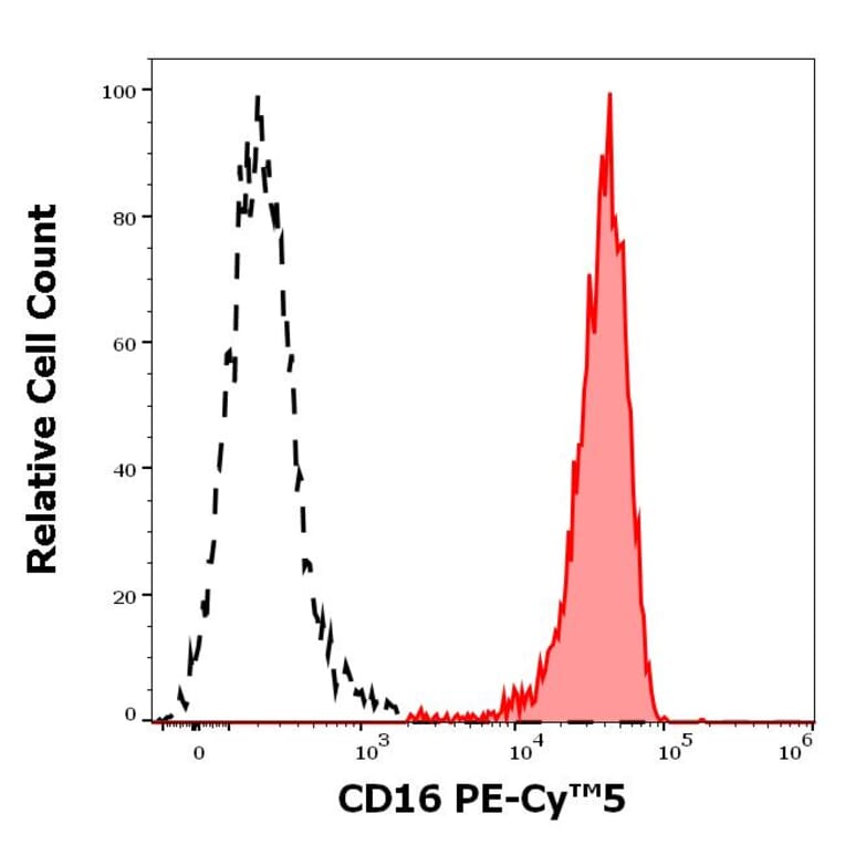 Flow Cytometry - Anti-CD16 Antibody [3G8] (PE-Cyanine 5) (A122048)