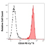 Flow Cytometry - Anti-CD16 Antibody [3G8] (PE-Cyanine 5) (A122048)