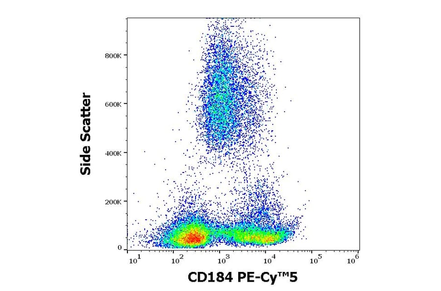 Flow Cytometry - Anti-CXCR4 Antibody [12G5] (PE-Cyanine 5) (A122046) - Antibodies.com
