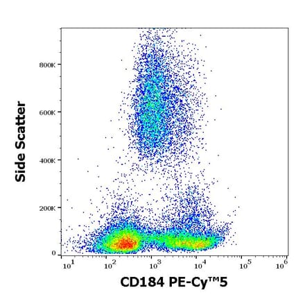 Flow Cytometry - Anti-CXCR4 Antibody [12G5] (PE-Cyanine 5) (A122046) - Antibodies.com