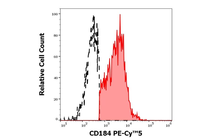 Flow Cytometry - Anti-CXCR4 Antibody [12G5] (PE-Cyanine 5) (A122049) - Antibodies.com