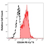 Flow Cytometry - Anti-CXCR4 Antibody [12G5] (PE-Cyanine 5) (A122049) - Antibodies.com