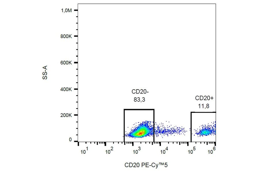 Flow Cytometry - Anti-CD20 Antibody [2H7] (PE-Cyanine 5) (A122050) - Antibodies.com