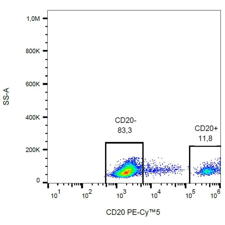 Flow Cytometry - Anti-CD20 Antibody [2H7] (PE-Cyanine 5) (A122050) - Antibodies.com