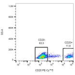 Flow Cytometry - Anti-CD20 Antibody [2H7] (PE-Cyanine 5) (A122050) - Antibodies.com